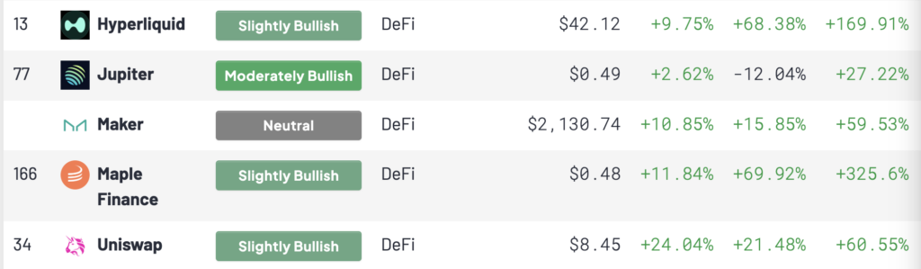 DeFi is showing early signs of strength, with SYRUP, HYPE, Uniswap, and Maker all breaking out in recent weeks. This sector may be entering a new phase — and it’s still early.